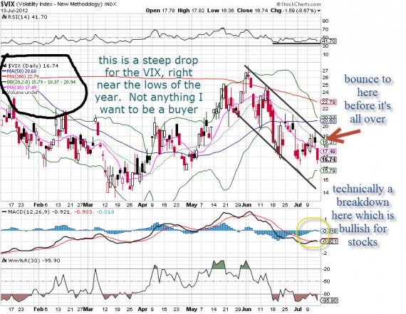 vix 071512